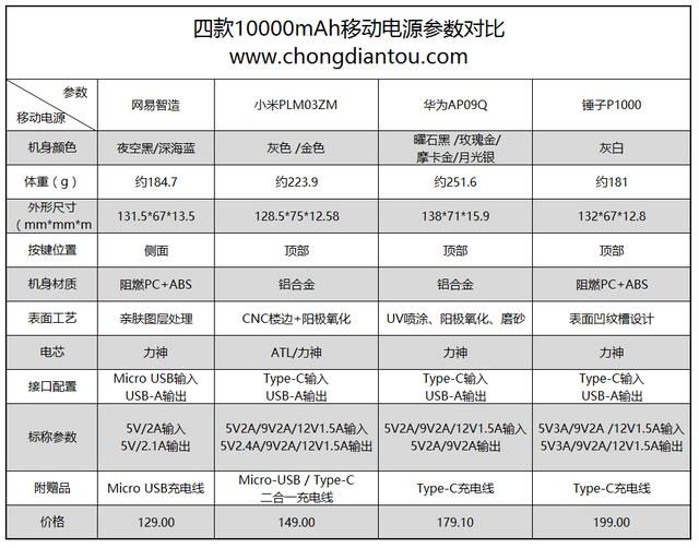 CQ9电子在线登录越级挑战表现出色！多款充电宝大PK(图5)